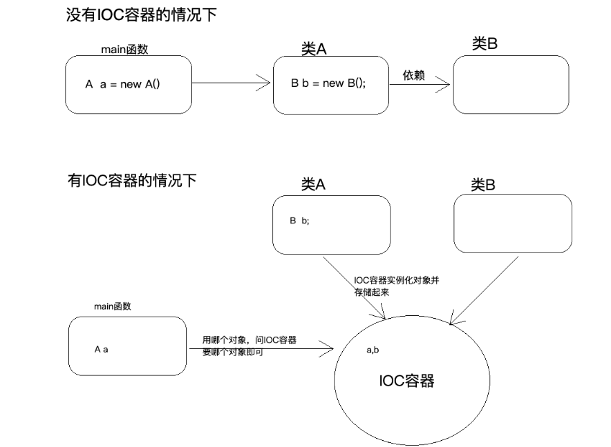 Spring核心思想 春日里的某一天 我和命运邂逅了